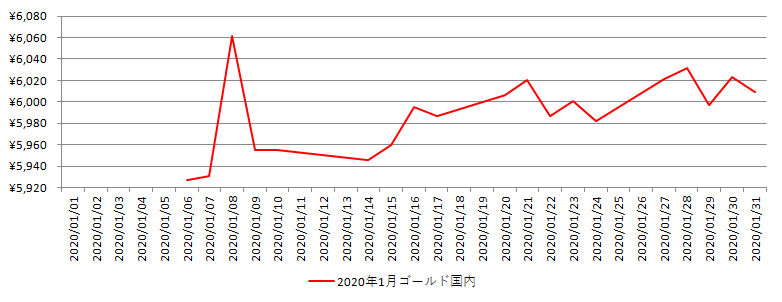 国内の金相場推移グラフ：2020年1月