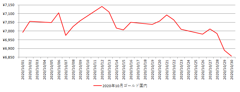国内の金相場推移グラフ：2020年10月