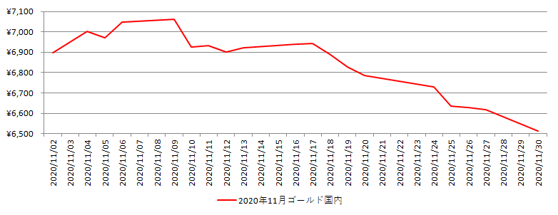 国内の金相場推移グラフ：2020年11月