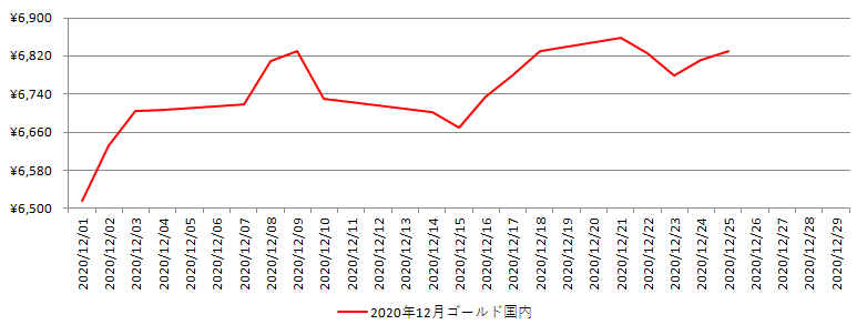 国内の金相場チャート：2020年12月