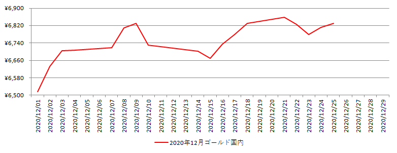 国内の金相場推移グラフ：2020年12月