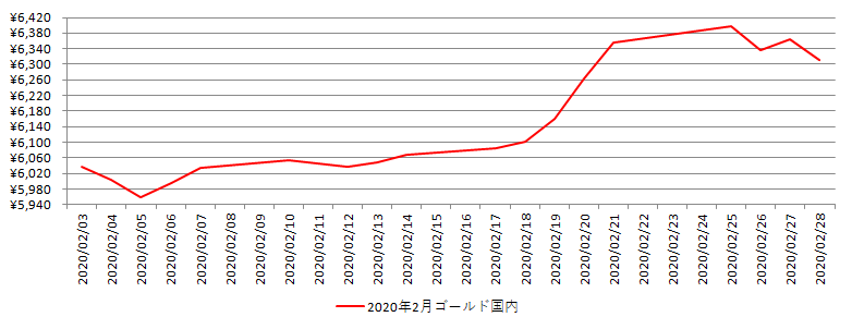 国内の金相場推移グラフ：2020年2月