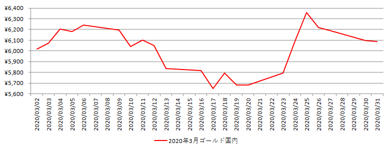 国内の金相場推移グラフ：2020年3月