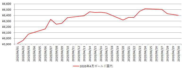 国内の金相場推移グラフ：2020年4月