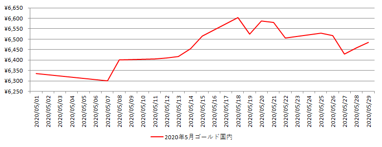 国内の金相場チャート：2020年5月