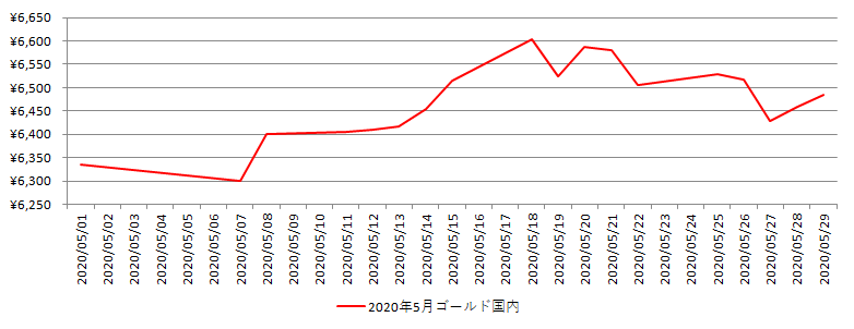 国内の金相場推移グラフ：2020年5月