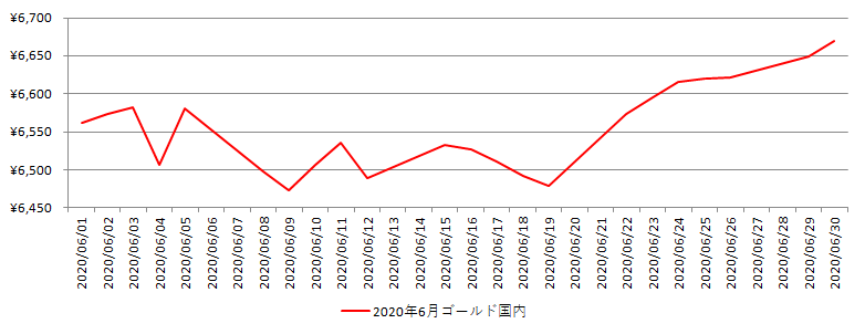 国内の金相場推移グラフ：2020年6月