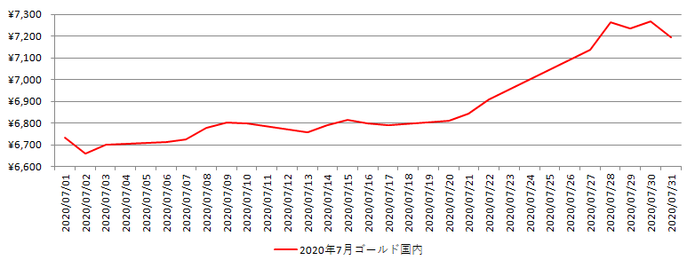 国内の金相場推移グラフ：2020年7月