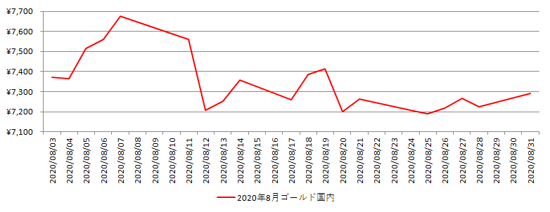 国内の金相場推移グラフ：2020年8月