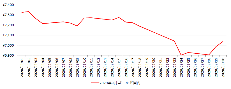 国内の金相場推移グラフ：2020年9月