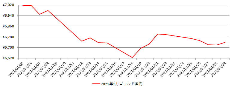 国内の金相場推移グラフ：2021年1月