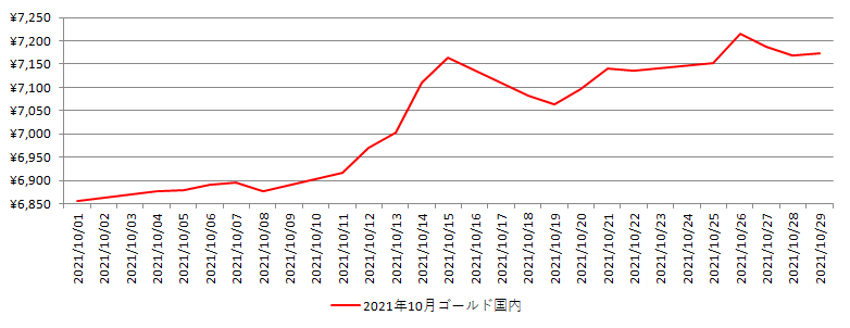 国内の金相場推移グラフ：2021年10月