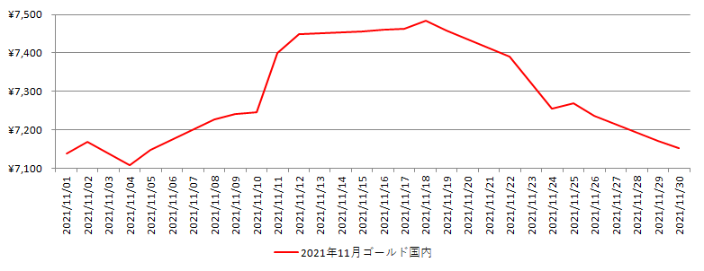 国内の金相場推移グラフ：2021年11月