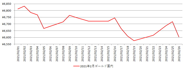 国内の金相場推移グラフ：2021年2月