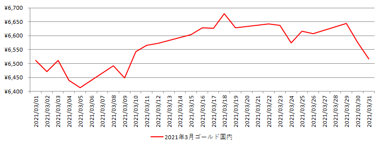 国内の金相場推移グラフ：2021年3月