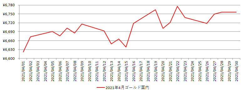 国内の金相場推移グラフ：2021年4月