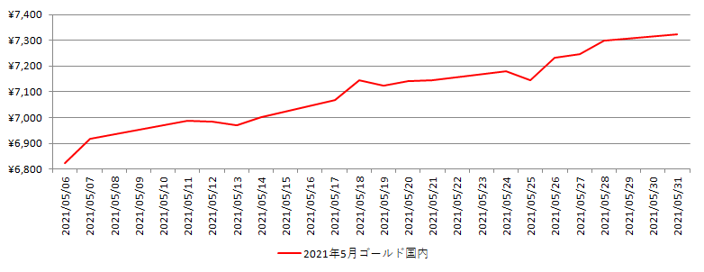 国内の金相場推移グラフ：2021年5月