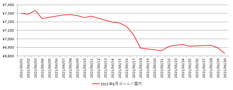 国内の金相場推移グラフ：2021年6月