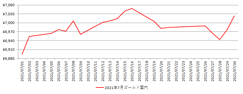 国内の金相場推移グラフ：2021年7月