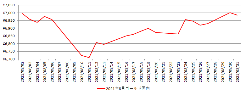国内の金相場推移グラフ：2021年8月