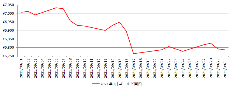 国内の金相場推移グラフ：2021年9月