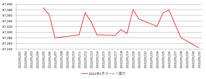 国内の金相場推移グラフ：2022年1月