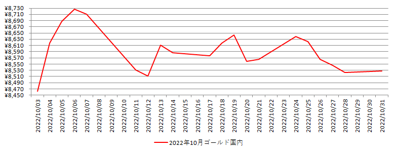 国内の金相場推移グラフ：2022年10月