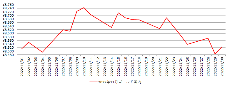 国内の金相場推移グラフ：2022年11月