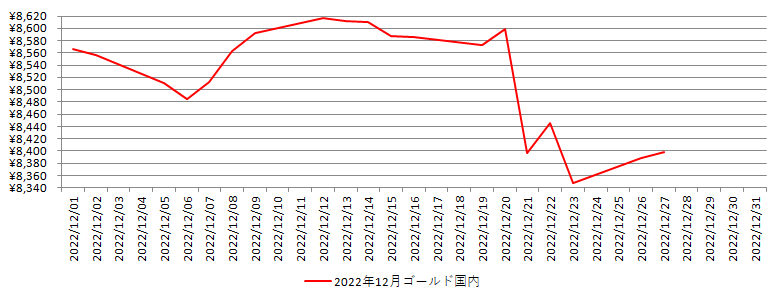 国内の金相場推移グラフ：2022年12月