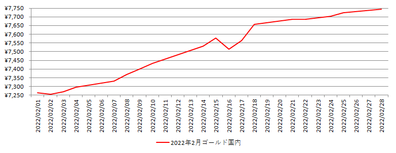 国内の金相場推移グラフ：2022年2月
