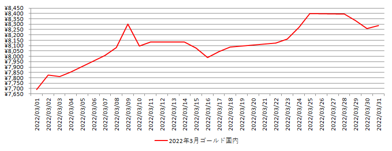 国内の金相場推移グラフ：2022年3月