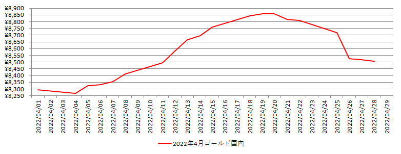 国内の金相場推移グラフ：2022年4月