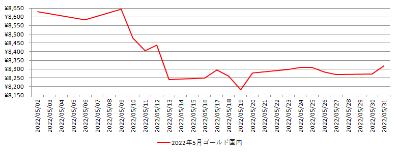 国内の金相場推移グラフ：2022年5月