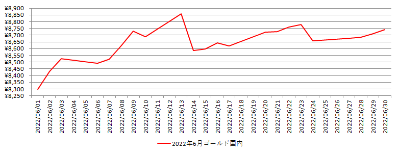 国内の金相場推移グラフ：2022年6月