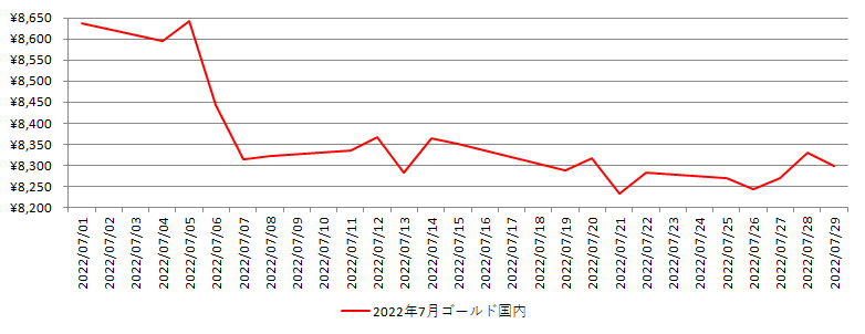 国内の金相場推移グラフ：2022年7月