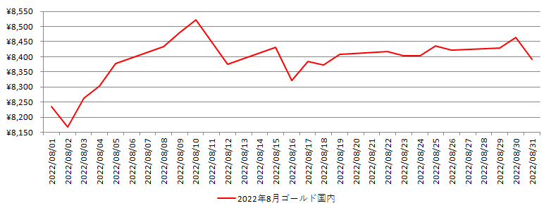 国内の金相場推移グラフ：2022年8月