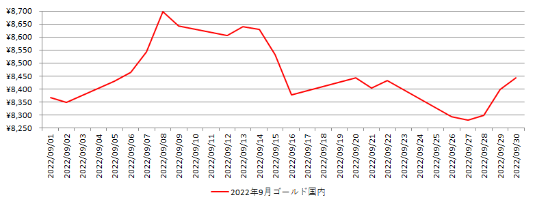 国内の金相場推移グラフ：2022年9月