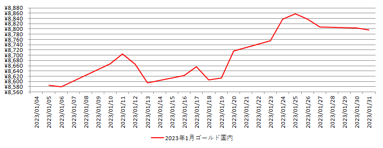 国内の金相場推移グラフ：2023年1月