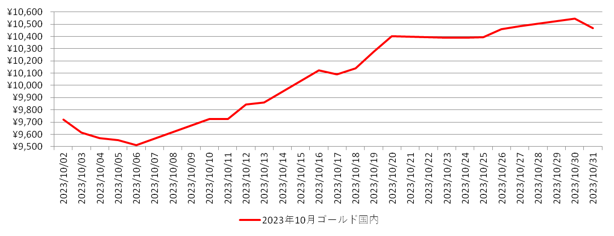 国内の金相場推移グラフ：2023年10月