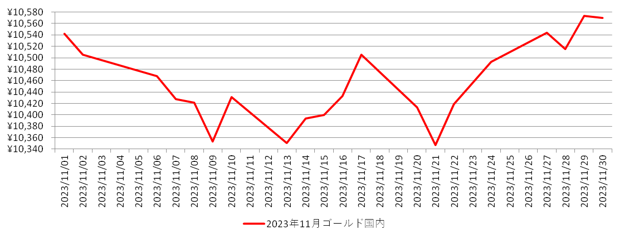 国内の金相場推移グラフ：2023年11月