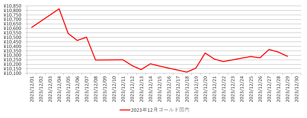 国内の金相場推移グラフ：2023年12月