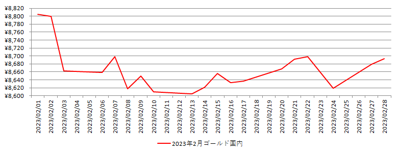 国内の金相場推移グラフ：2023年2月