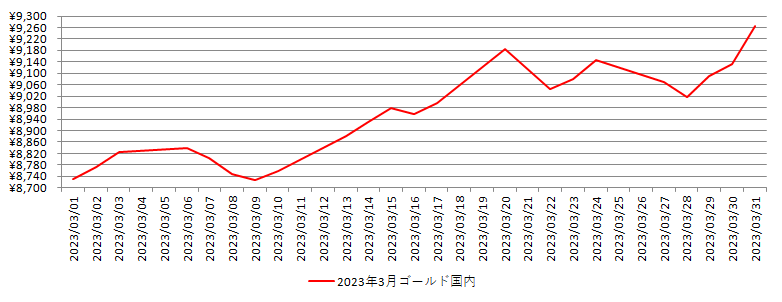 国内の金相場推移グラフ：2023年3月