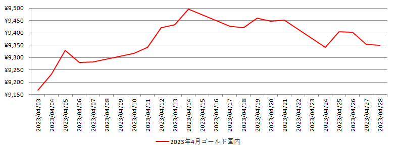 国内の金相場推移グラフ：2023年4月