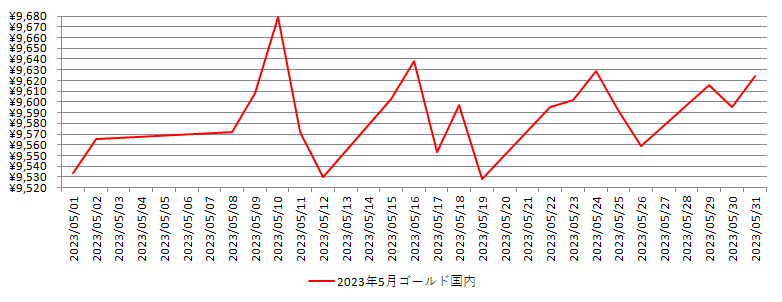 国内の金相場推移グラフ：2023年5月