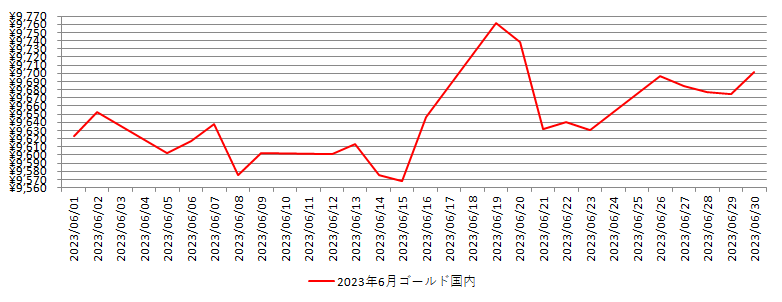 国内の金相場推移グラフ：2023年6月