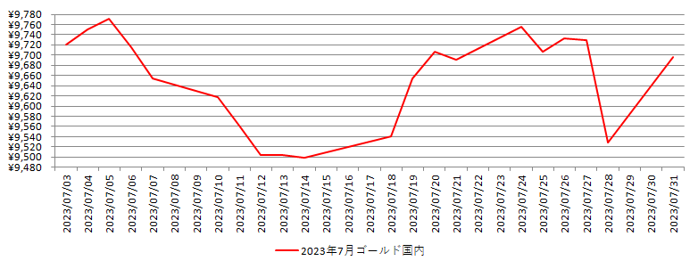 国内の金相場推移グラフ：2023年7月