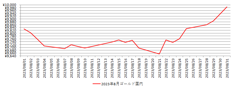 国内の金相場推移グラフ：2023年8月