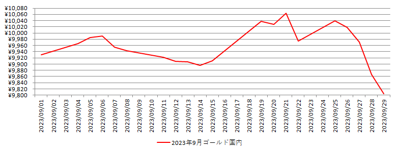 国内の金相場推移グラフ：2023年9月