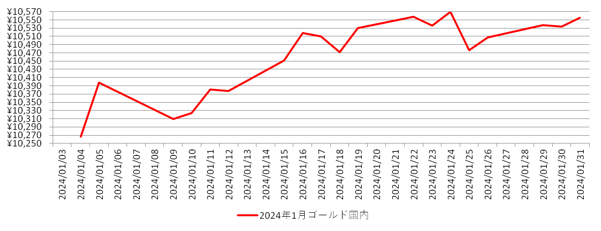 国内の金相場推移グラフ：2024年1月
